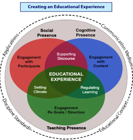 Figure 6: Community of Inquiry model 2014 version 