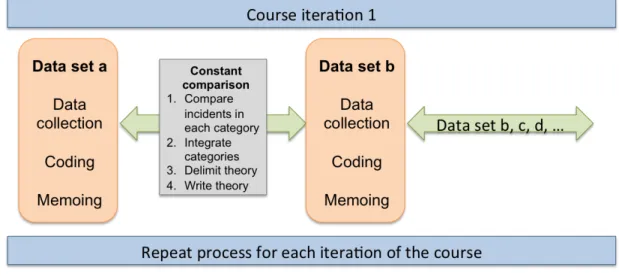 Figure 8: Data analysis using constant comparative analysis   (based on Glaser &amp; Strauss, 1967, p