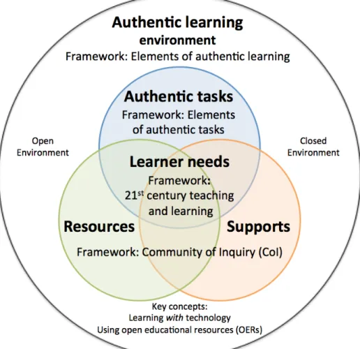 Figure 9: Draft framework  - Authentic online learning (AOL) 