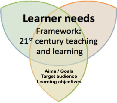 Figure 10: Draft framework - Learner needs 