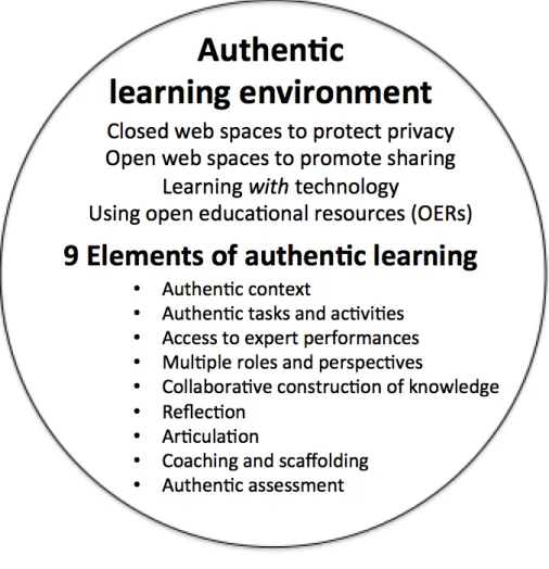 Figure 11: Draft framework - Authentic learning environment 
