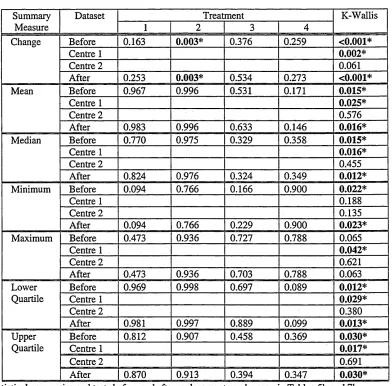 Table 5.1.2Normal Tests Per Treatment and Kruskal-Wallis Tests For Each Summary Measures 