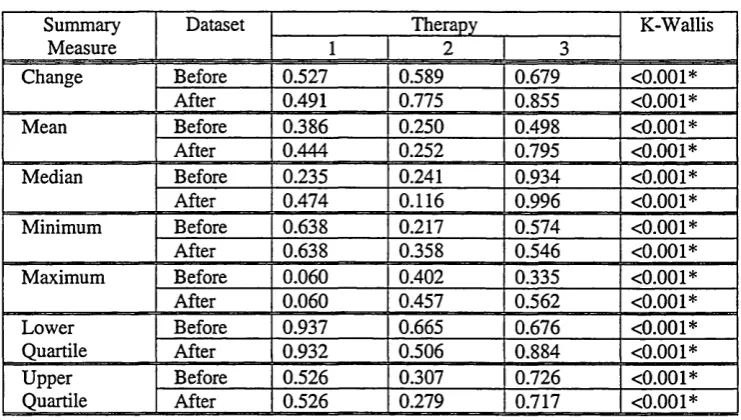 Table 5.1.4Normal Tests Per Treatment and Kruskal-Wallis Tests For Each Summary Measures 