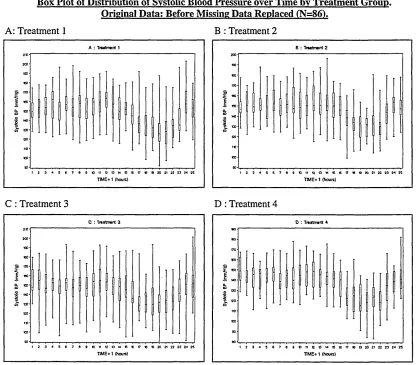 FIGURE 4.2.2Box Plot of Distribution of Systolic Blood Pressure over Time by Treatment Group