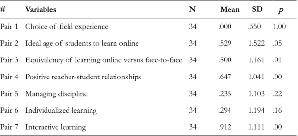 Table 3. Means and Standard Deviations of  Coded Scores 