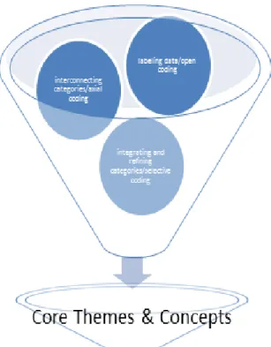 Figure 3.1 Funnel Diagram of Grounded Theory Coding Process 