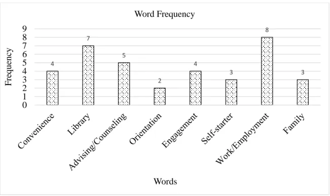 Figure 3. Word frequency of common word patterns among participants. 