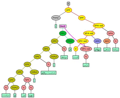 Figure 1: Tree analysis of Example 1 from the PerTreeBank