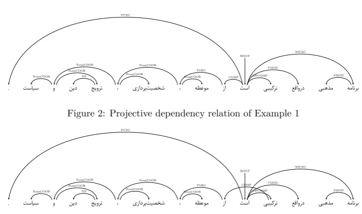 Figure 2: Projective dependency relation of Example 1