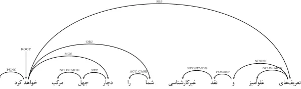 Figure 4: Dependency tree of Example 2 from DPTB
