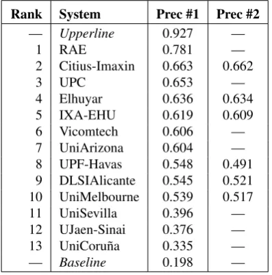Table 2: Precision of the Tweet-Norm 2013 evaluation par-ticipants