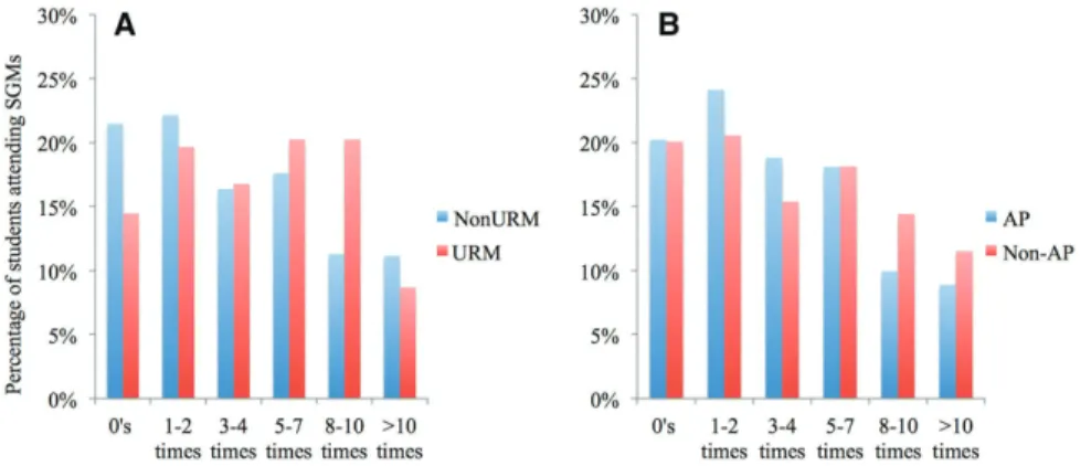 FIGURE 2.  Percentages of students who indicated that attending SGMs enhanced each of seven putative benefits “somewhat” or “a lot” 