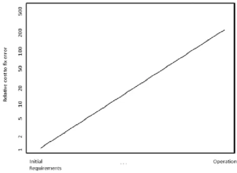 Figure 1: Cost of Error Discovery in Project Timeline