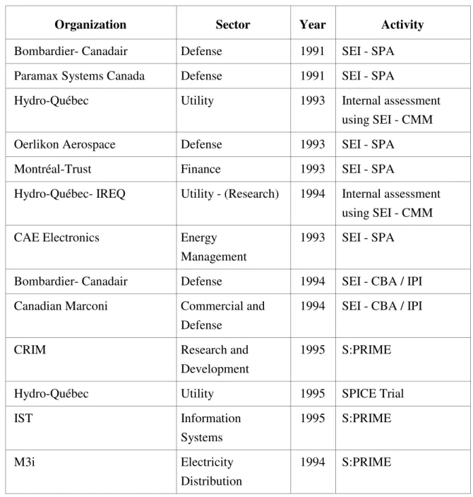 Table 2: Software Process Activities in Québec 