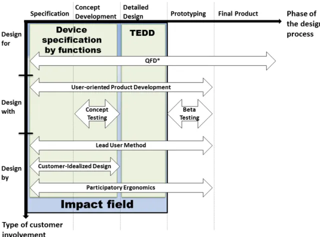 Figure 1: Impact field of function oriented approach on existing customer involvement methods