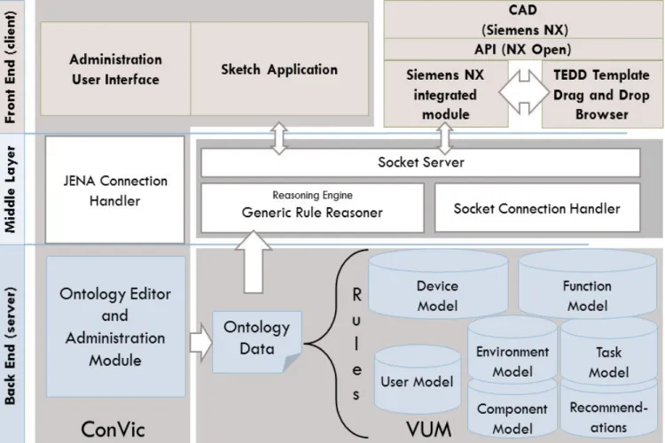 Figure 2: Device Model, Function Model and TEDD integrated into the VICON system architecture  The  approach  presented  by  this  paper  aims  to  integrate 
