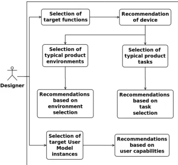 Figure 5: Abstract use case definition of designers  related to functional aspects 