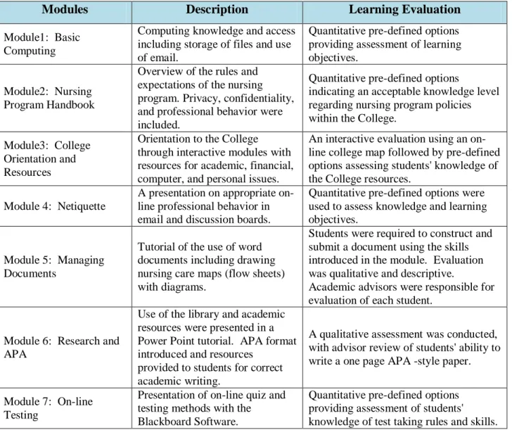 Table 2: Learning Modules Content for Passport Project 