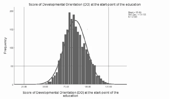 Figure 9. Distribution of the students’ score of developmental orientation at the start- start-point of the education