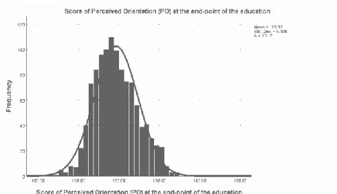 Figure 10. Distribution of the students’ score of perceived orientation at the end-point of  the education