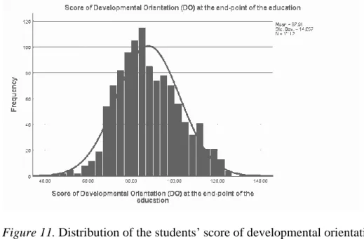 Figure 11. Distribution of the students’ score of developmental orientation at the end- end-point of the education