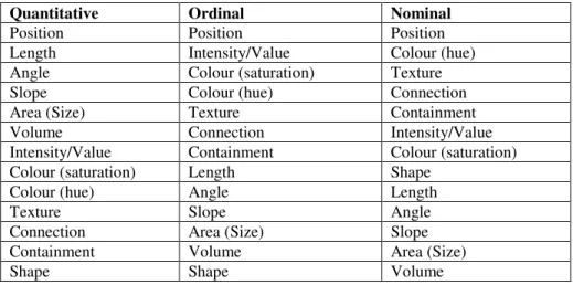 Table 1. Mackinlay's ranking of perceptual tasks efficiency − from the most to the least efficient [16] 