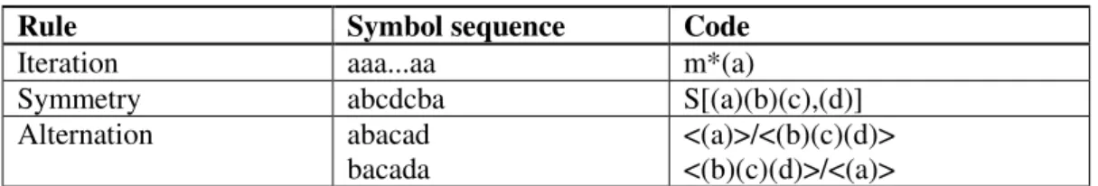 Table 2. SIT encoding rules: Iteration, Symmetry, Alternation (ISA-rules) [8] 