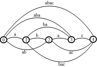 Figure 4. Graph representation of an example code abac. 
