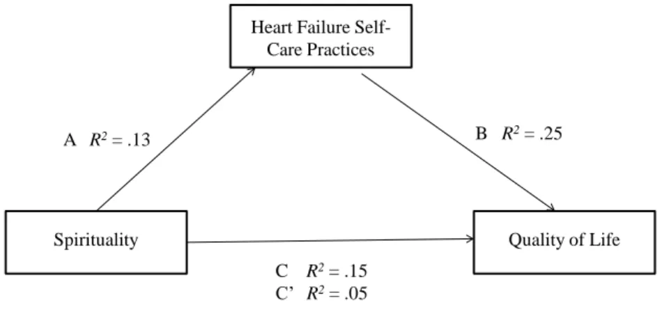 Figure 5: Mediation Model – Spirituality and Quality of life Mediated by  Heart Failure Self-Care Practices