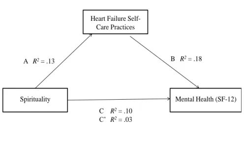 Figure 7: Mediation Model – Spirituality and Mental Health Mediated by  Heart Failure Self-Care Practices