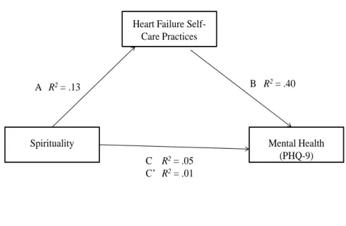 Figure 8: Mediation Model – Spirituality and Mental Health (Depression  as measured by PHQ-9) Mediated by Heart Failure Self-Care Practices