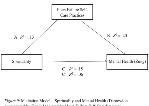 Figure 9: Mediation Model – Spirituality and Mental Health (Depression  as measured by Zung) Mediated by Heart Failure Self-Care Practices