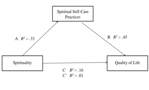 Figure 10: Mediation Model – Spirituality and Quality of Life as mediated  by Spiritual Self-care  Practices