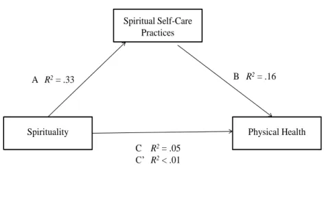 Figure 11: Mediation Model – Spirituality and Physical Health Mediated  by Spiritual Self-Care Practices