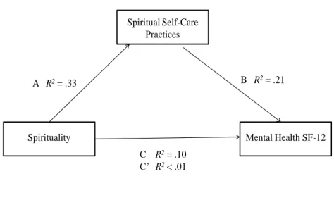 Figure 12: Mediation Model – Spirituality and Mental Health Mediated by  Spiritual Self-Care Practices