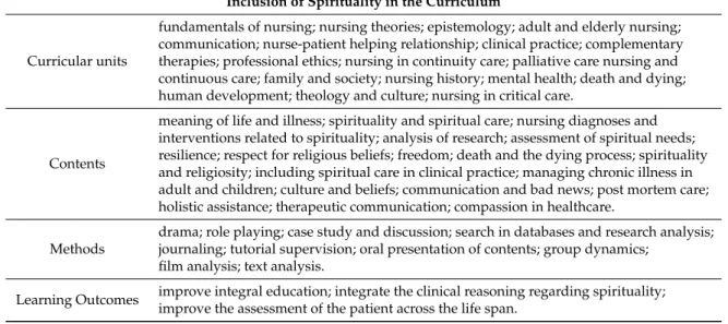 Table 1. Curricular units, contents, methods, and learning outcomes regarding the inclusion of spirituality in the curriculum.