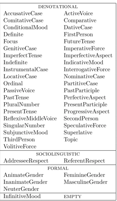 Table 1: Features used for the eight languages cur-rently considered and their broad classiﬁcation.