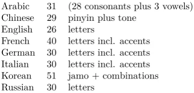 Figure 5 showsinformationlengthwhen we set all the mor-phosyntactic and morphosemantic feature weights to0, thus treating all languages as conveying the sameamount of information, and simply measuring how eﬃ-cient the communication of that information is accord-ing to the diﬀerent notions of text length.Finally Figure 6 shows informationwhen we weight “lex-
