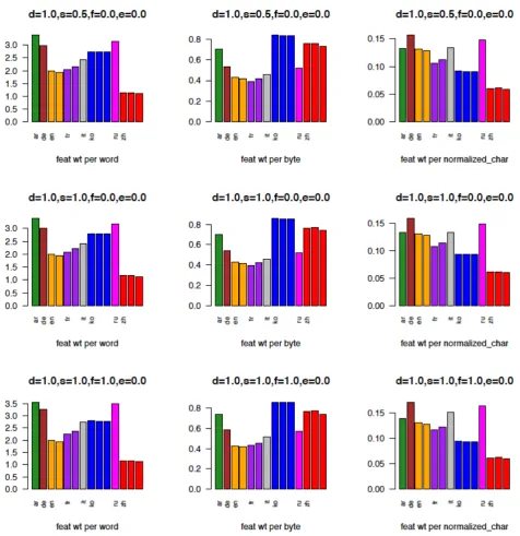 Figure 3: informationlength(vertical axis) for eight languages. See the text for the explanation of the headers and footersfor each plot