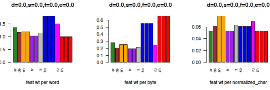 Figure 4:informationlengthfor eight languages, when we eliminate duplicates for any feature within a sentence.
