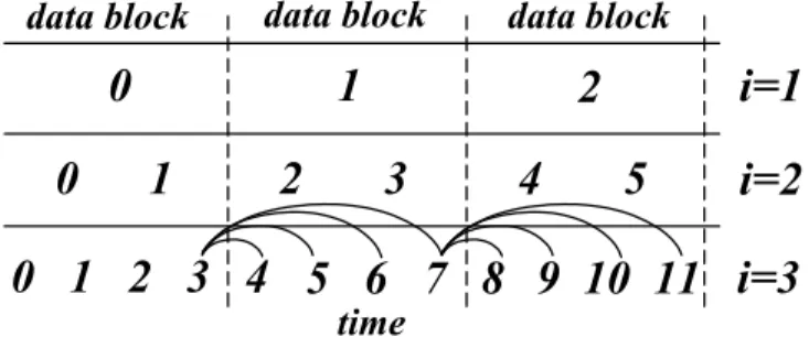 Fig. 4. Measurements at different resolution levels 