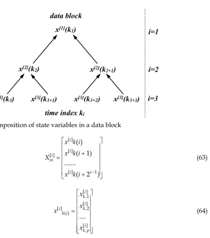 Fig. 5. Wavelet decomposition of state variables in a data block 