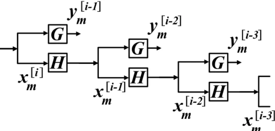 Fig. 6. Wavelet decomposition of state variables in a data block 