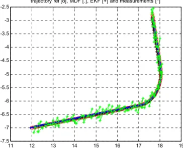Fig. 10. The overall measurement, reference, extended Kalman filtering(EKF) and multiresolutional  distributed filtering (MDF) estimation of robot trajectory