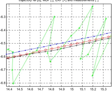 Fig. 12. Enlarged measurement, reference, extended Kalman filtering(EKF) and multiresolutional  distributed filtering (MDF) estimation of robot trajectory in first linear period