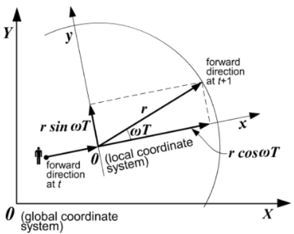 Fig. 1. Geometry with respect to angular deviation during robot navigation  At the local coordinate system, the state variables are 