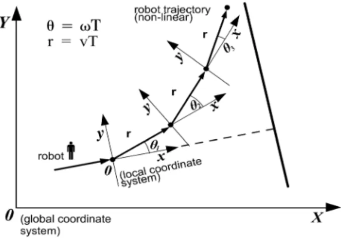 Fig. 3. Robot navigation deviating from a linear move 