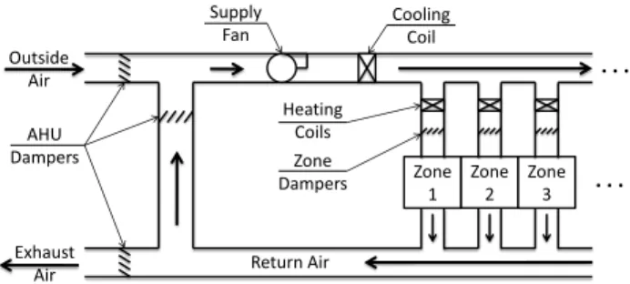 Fig. 1. VAV with reheat HVAC system schematic