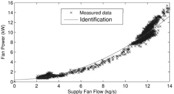 Fig. 2. Recorded data from an AHU supply fan in the Bancroft Library at University of California, Berkeley With this form of fit and simplification, we have