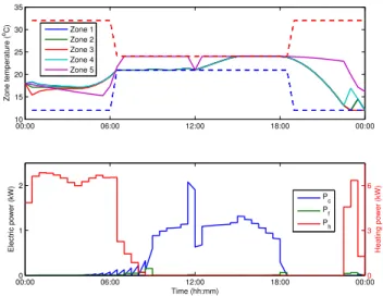Fig. 6. Case 2 overview. Note the precooling and spike in cooling power immediately before noon.